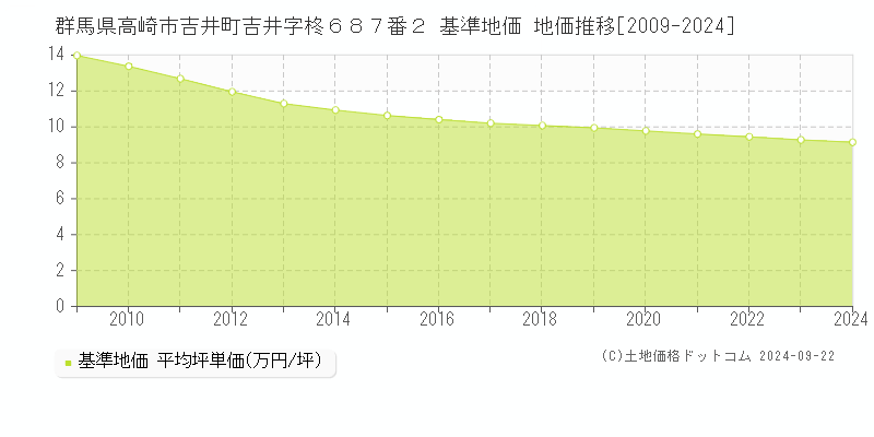 群馬県高崎市吉井町吉井字柊６８７番２ 基準地価 地価推移[2009-2024]