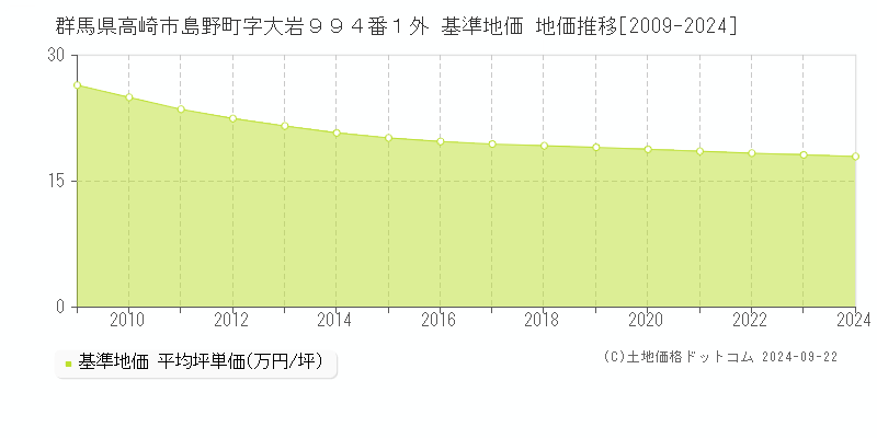 群馬県高崎市島野町字大岩９９４番１外 基準地価 地価推移[2009-2021]