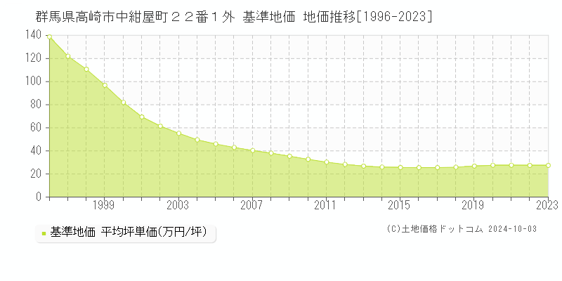 群馬県高崎市中紺屋町２２番１外 基準地価 地価推移[1996-2022]