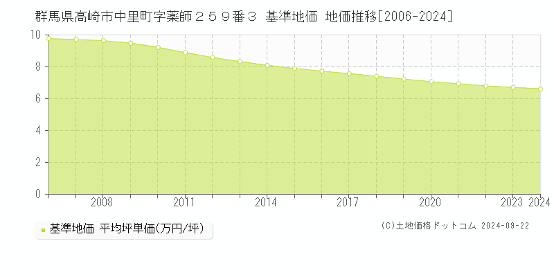 群馬県高崎市中里町字薬師２５９番３ 基準地価 地価推移[2006-2021]