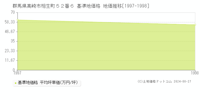 群馬県高崎市相生町５２番６ 基準地価格 地価推移[1997-1998]