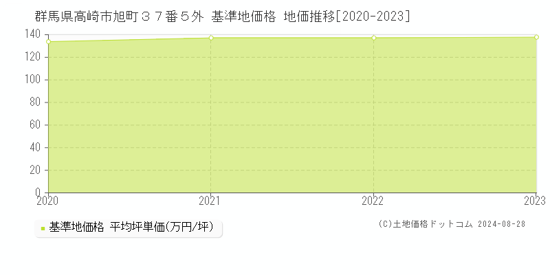 群馬県高崎市旭町３７番５外 基準地価格 地価推移[2020-2023]