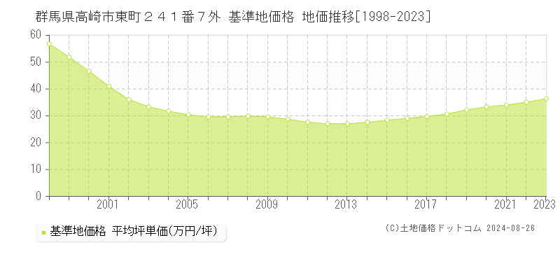 群馬県高崎市東町２４１番７外 基準地価 地価推移[1998-2024]