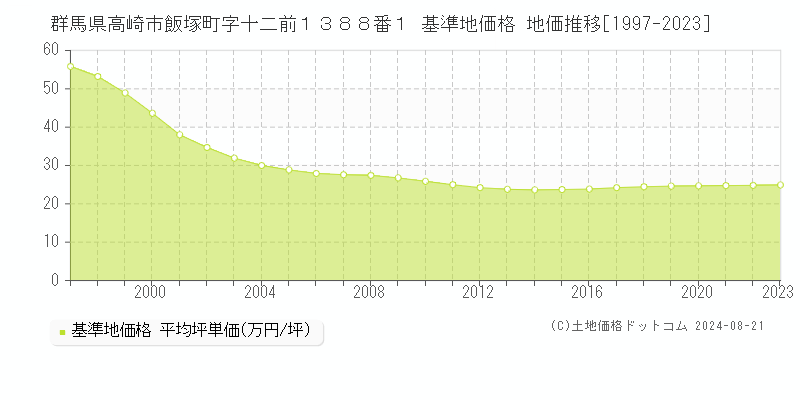 群馬県高崎市飯塚町字十二前１３８８番１ 基準地価格 地価推移[1997-2023]