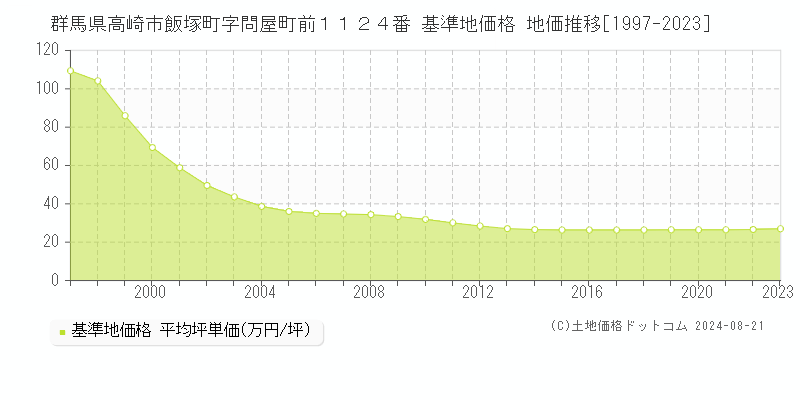 群馬県高崎市飯塚町字問屋町前１１２４番 基準地価 地価推移[1997-2024]