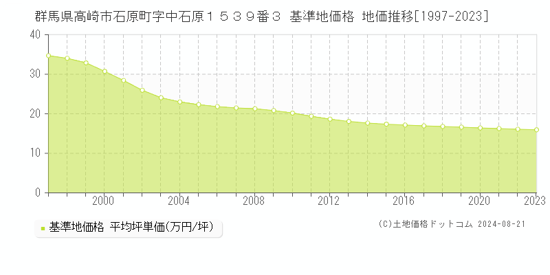 群馬県高崎市石原町字中石原１５３９番３ 基準地価 地価推移[1997-2024]