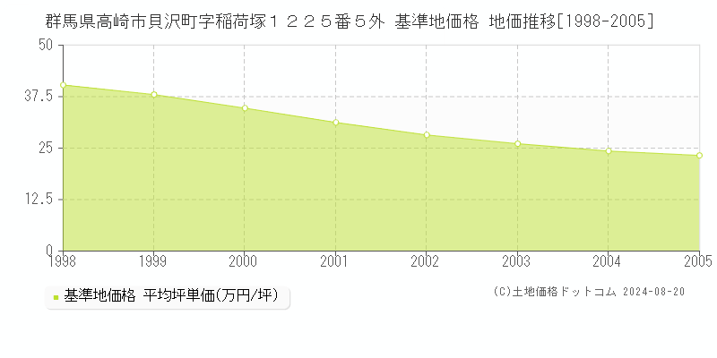 群馬県高崎市貝沢町字稲荷塚１２２５番５外 基準地価 地価推移[1998-2005]