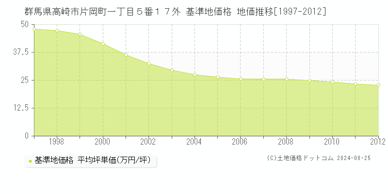 群馬県高崎市片岡町一丁目５番１７外 基準地価格 地価推移[1997-2012]