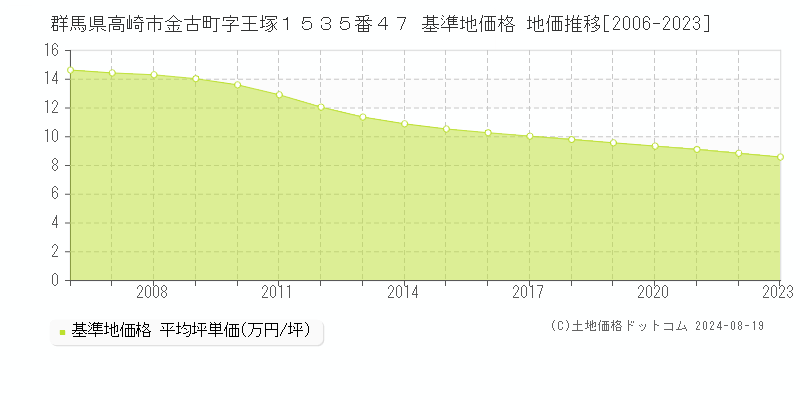 群馬県高崎市金古町字王塚１５３５番４７ 基準地価 地価推移[2006-2024]