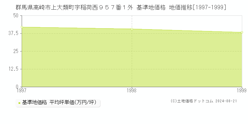 群馬県高崎市上大類町字稲荷西９５７番１外 基準地価格 地価推移[1997-1999]