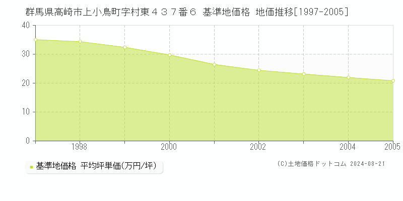 群馬県高崎市上小鳥町字村東４３７番６ 基準地価 地価推移[1997-2005]