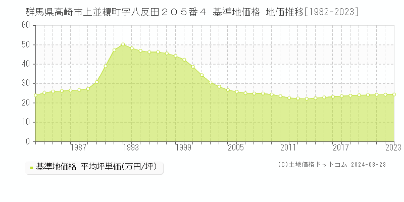 群馬県高崎市上並榎町字八反田２０５番４ 基準地価格 地価推移[1982-2023]