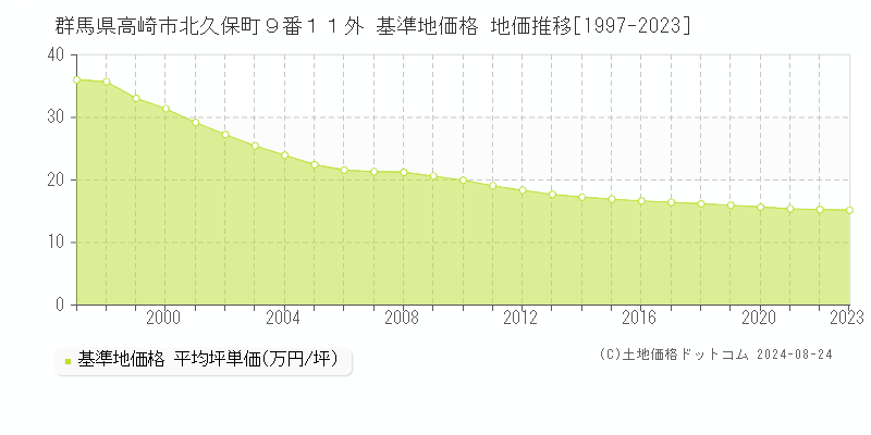 群馬県高崎市北久保町９番１１外 基準地価格 地価推移[1997-2023]