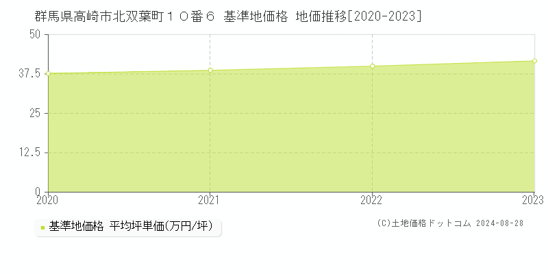 群馬県高崎市北双葉町１０番６ 基準地価 地価推移[2020-2024]