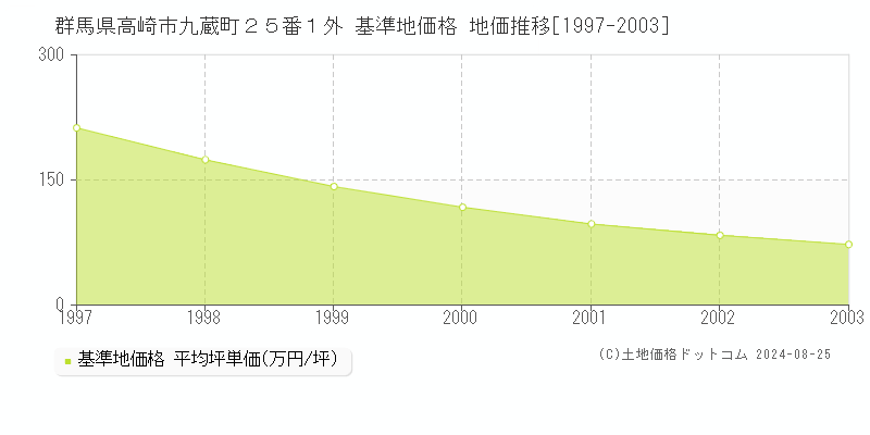 群馬県高崎市九蔵町２５番１外 基準地価格 地価推移[1997-2003]