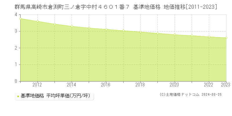 群馬県高崎市倉渕町三ノ倉字中村４６０１番７ 基準地価 地価推移[2011-2024]