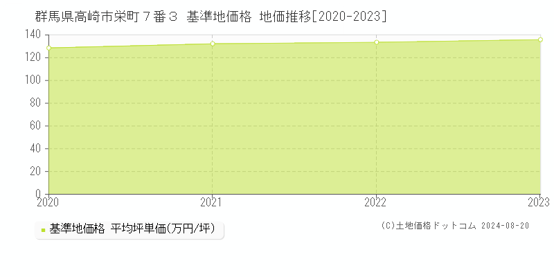 群馬県高崎市栄町７番３ 基準地価格 地価推移[2020-2023]