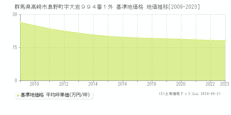 群馬県高崎市島野町字大岩９９４番１外 基準地価 地価推移[2009-2024]