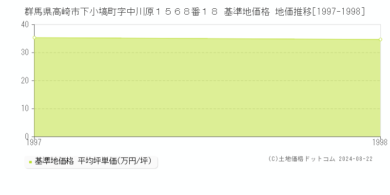 群馬県高崎市下小塙町字中川原１５６８番１８ 基準地価 地価推移[1997-1998]