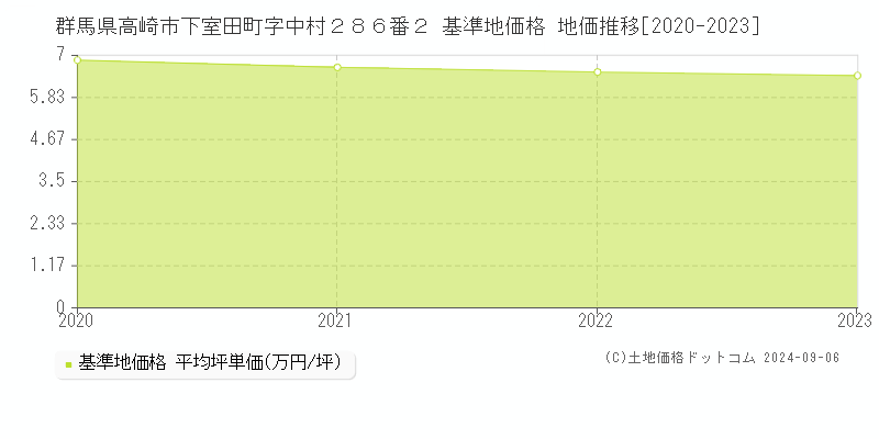 群馬県高崎市下室田町字中村２８６番２ 基準地価格 地価推移[2020-2023]