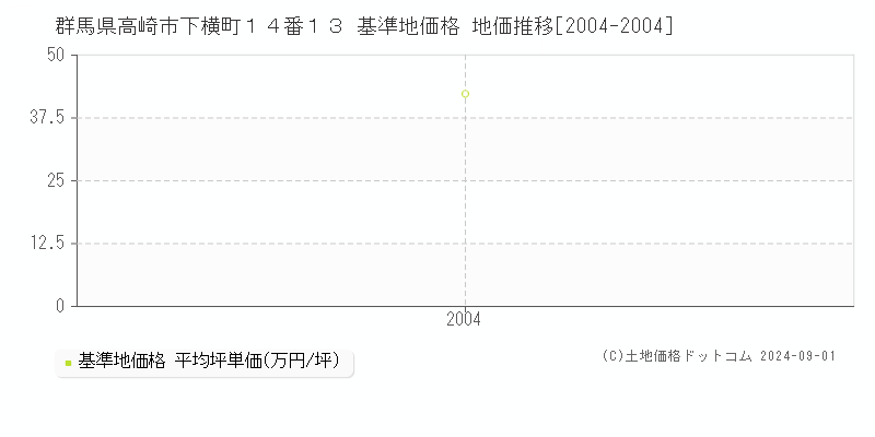 群馬県高崎市下横町１４番１３ 基準地価 地価推移[2004-2004]