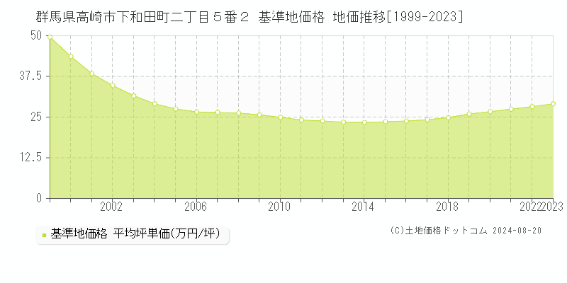 群馬県高崎市下和田町二丁目５番２ 基準地価格 地価推移[1999-2023]