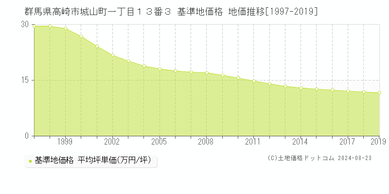 群馬県高崎市城山町一丁目１３番３ 基準地価格 地価推移[1997-2019]