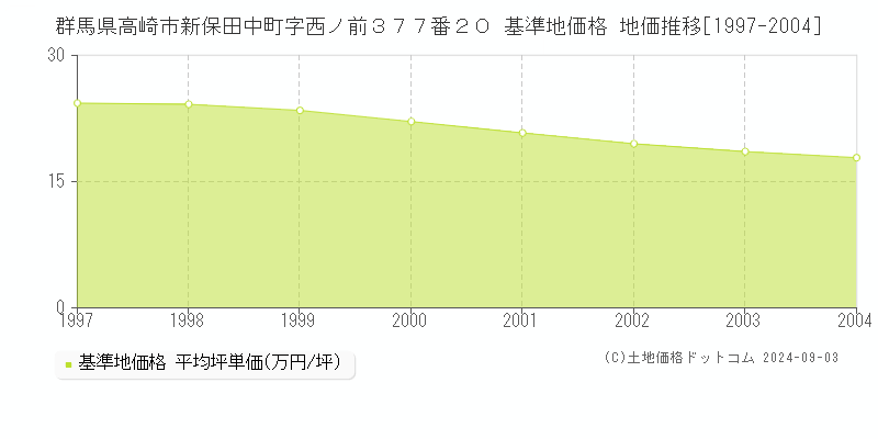 群馬県高崎市新保田中町字西ノ前３７７番２０ 基準地価格 地価推移[1997-2004]