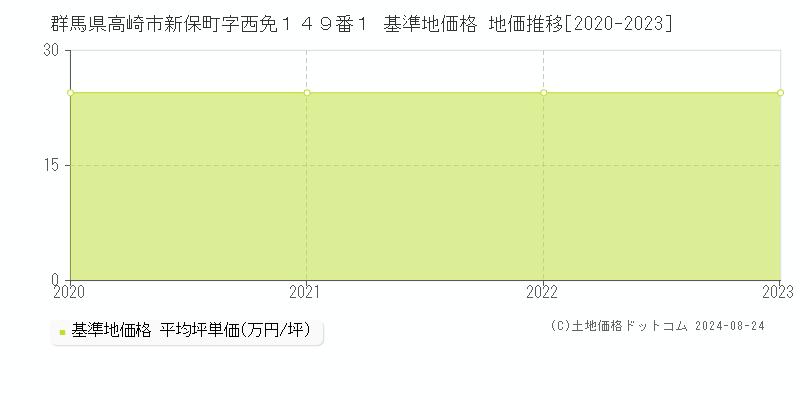 群馬県高崎市新保町字西免１４９番１ 基準地価 地価推移[2020-2024]