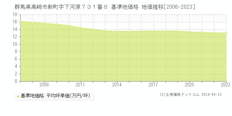 群馬県高崎市新町字下河原７３１番８ 基準地価 地価推移[2006-2024]