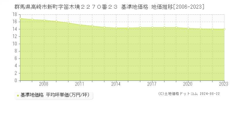 群馬県高崎市新町字笛木境２２７０番２３ 基準地価 地価推移[2006-2024]