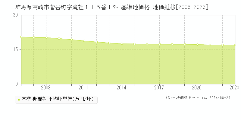 群馬県高崎市菅谷町字滝社１１５番１外 基準地価格 地価推移[2006-2023]