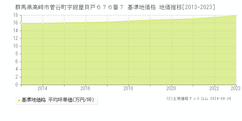 群馬県高崎市菅谷町字紺屋貝戸６７６番７ 基準地価格 地価推移[2013-2023]