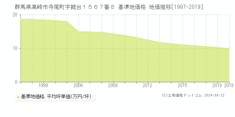 群馬県高崎市寺尾町字館台１５６７番８ 基準地価格 地価推移[1997-2019]