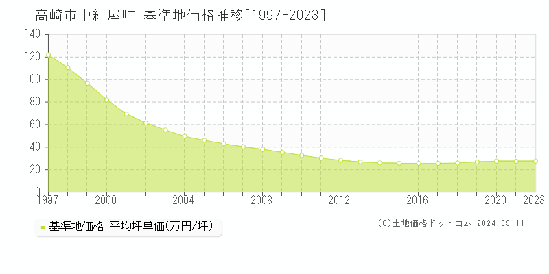 中紺屋町(高崎市)の基準地価格推移グラフ(坪単価)[1997-2023年]