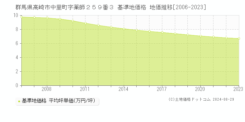 群馬県高崎市中里町字薬師２５９番３ 基準地価格 地価推移[2006-2023]