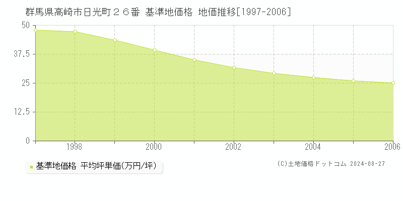 群馬県高崎市日光町２６番 基準地価格 地価推移[1997-2006]