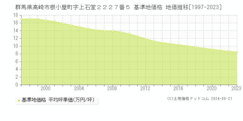 群馬県高崎市根小屋町字上石堂２２２７番５ 基準地価 地価推移[1997-2024]