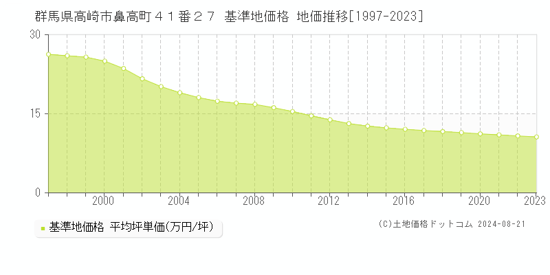 群馬県高崎市鼻高町４１番２７ 基準地価格 地価推移[1997-2023]