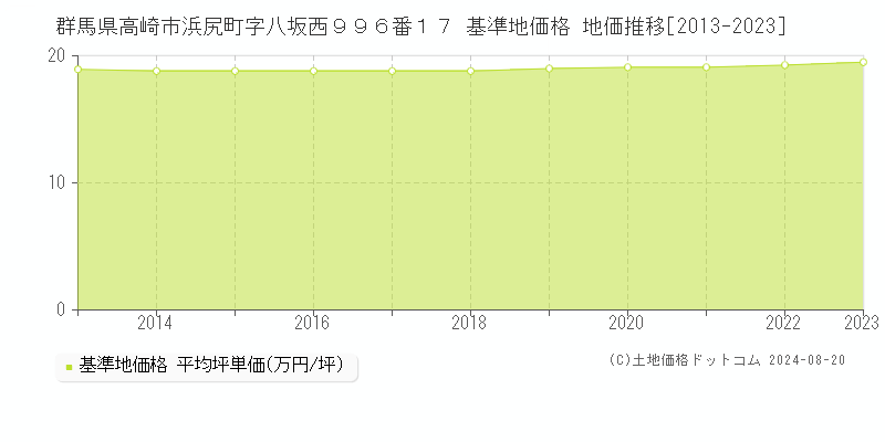 群馬県高崎市浜尻町字八坂西９９６番１７ 基準地価格 地価推移[2013-2023]