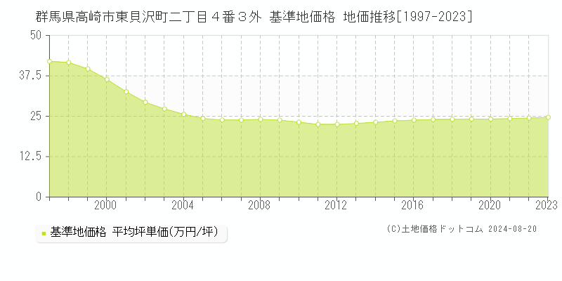 群馬県高崎市東貝沢町二丁目４番３外 基準地価格 地価推移[1997-2023]