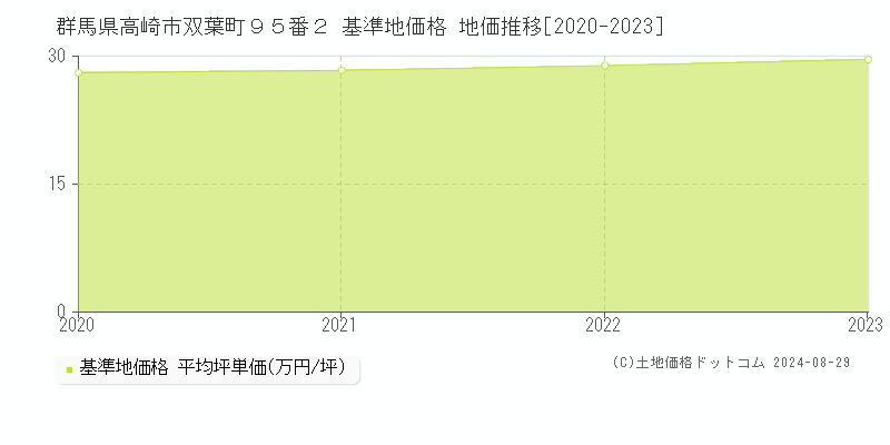 群馬県高崎市双葉町９５番２ 基準地価格 地価推移[2020-2023]