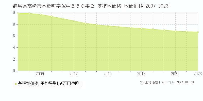 群馬県高崎市本郷町字塚中５５０番２ 基準地価格 地価推移[2007-2023]