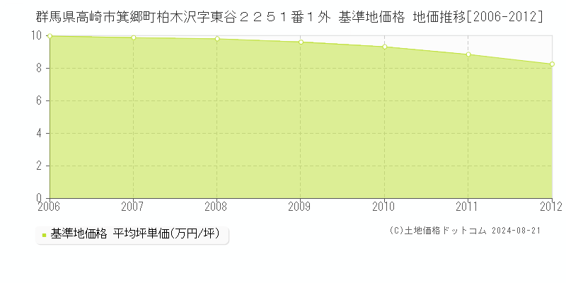 群馬県高崎市箕郷町柏木沢字東谷２２５１番１外 基準地価格 地価推移[2006-2012]