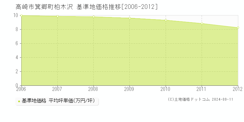 箕郷町柏木沢(高崎市)の基準地価格推移グラフ(坪単価)[2006-2012年]