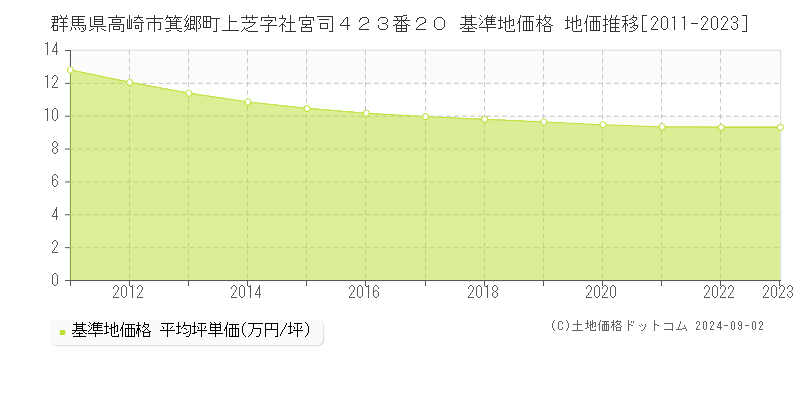 群馬県高崎市箕郷町上芝字社宮司４２３番２０ 基準地価格 地価推移[2011-2023]