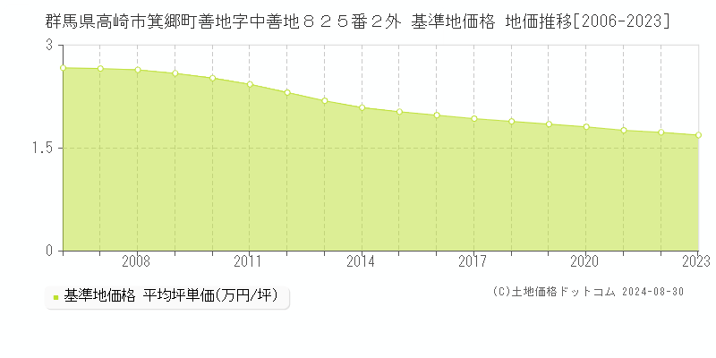 群馬県高崎市箕郷町善地字中善地８２５番２外 基準地価格 地価推移[2006-2023]