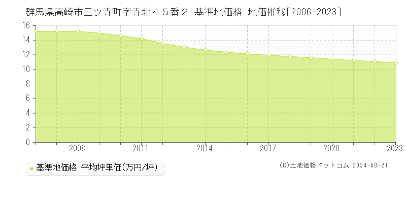 群馬県高崎市三ツ寺町字寺北４５番２ 基準地価格 地価推移[2006-2023]