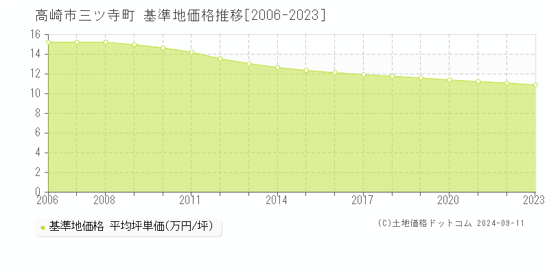 三ツ寺町(高崎市)の基準地価格推移グラフ(坪単価)[2006-2023年]