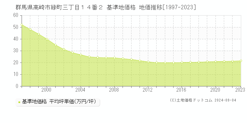 群馬県高崎市緑町三丁目１４番２ 基準地価 地価推移[1997-2024]